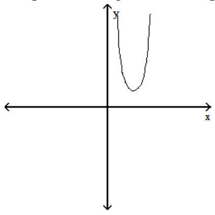 Solve the problem. -The graph of a function is given below. Tell whether the graph could possibly be the graph of a polynomial function. If it could be the graph of a polynomial function, tell which of the following are possible degrees for the polynomial function: 3, 4, 5, 6 .    A)  yes; 5 only B)  yes; 6 only C)  yes; 4, 6 D)  yes; 4 only