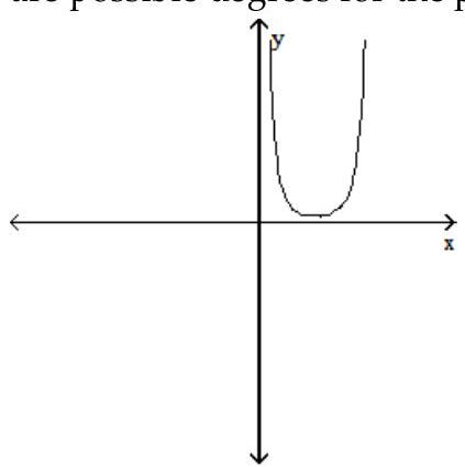 Solve the problem. -The graph of a function is given below. Tell whether the graph could possibly be the graph of a polynomial function. If it could be the graph of a polynomial function, tell which of the following are possible degrees for the polynomial function: 3, 4, 5, 6 .    A)  yes; 5,6 B)  yes; 4,6 C)  yes; 6 only D)  no