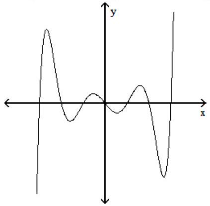  Solve the problem. -The graph of a function is given below. Tell whether the graph could possibly be the graph of a polynomial function. If it could be the graph of a polynomial function, tell which of the following are possible degrees for the polynomial function:  3,4,5,6 .    A)  yes; 5,6 B)  yes; none C)  yes; 6 only D)  yes; 5 only 