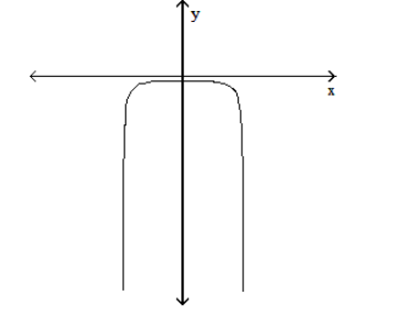  Solve the problem. -The graph of a function is given below. Tell whether the graph could possibly be the graph of a polynomial function. If it could be the graph of a polynomial function, tell which of the following are possible degrees for the polynomial function:  3,4,5,6 .    A)  yes; 4,6 B)  yes; 4 only C)  no D)  yes; 6 only 