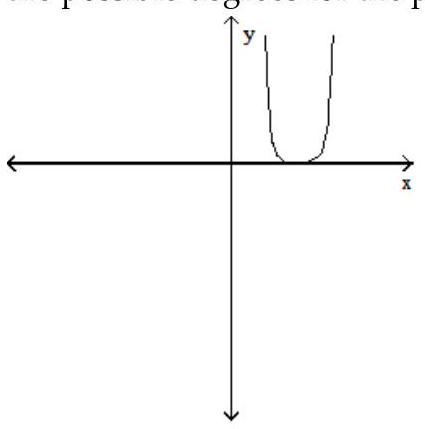 Solve the problem. -The graph of a function is given below. Tell whether the graph could possibly be the graph of a polynomial function. If it could be the graph of a polynomial function, tell which of the following are possible degrees for the polynomial function: 3, 4, 5, 6 .    A)  yes; 3,5 B)  yes; 4 only C)  yes; 3 only D)  yes; 4,6