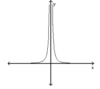 Solve the problem. -The graph of a function is given below. Tell whether the graph could possibly be the graph of a polynomial function. If it could be the graph of a polynomial function, tell which of the following are possible degrees for the polynomial function: 3, 4, 5, 6 .    A)  no B)  yes; 4,6 C)  yes; 3,5 D)  yes; 4 only