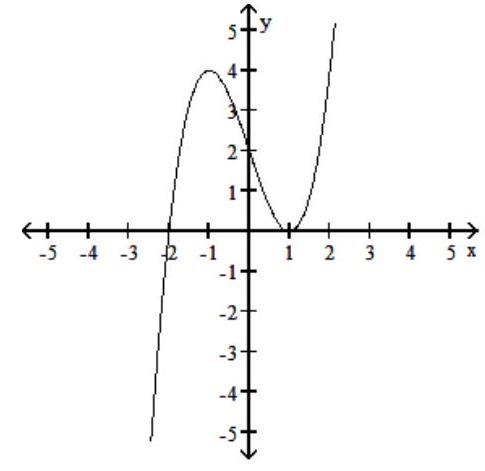  Match the function to the correct graph. - y=x^{3}-3 x+2  A)     B)     C)    D)    