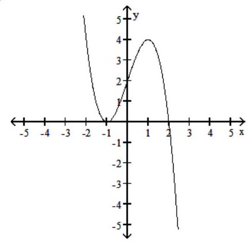  Match the function to the correct graph. - y=x^{3}-3 x+2  A)     B)     C)    D)    
