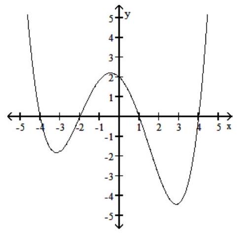  Match the function to the correct graph. - y=x^{3}-3 x+2  A)     B)     C)    D)    