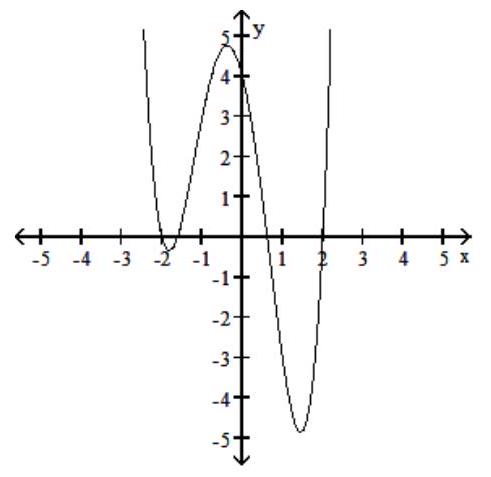  Match the function to the correct graph. - y=x^{4}+x^{3}-5 x^{2}-4 x+4  A)     B)     C)    D)    