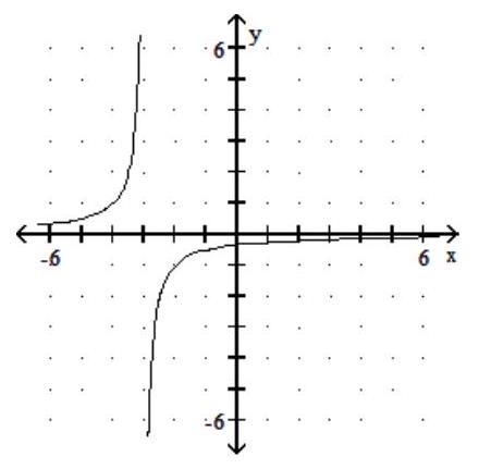  Graph the rational function. - f(x) =\frac{1}{x-3}     A)     B)     C)    D)    