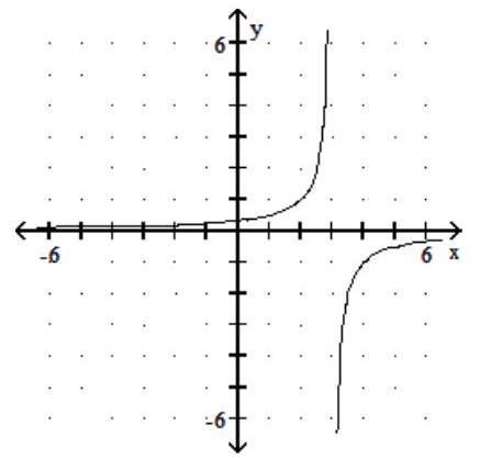  Graph the rational function. - f(x) =\frac{1}{x-3}     A)     B)     C)    D)    
