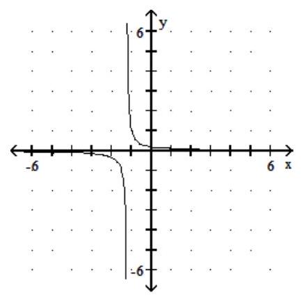  Graph the rational function. - f(x) =\frac{-1}{-5-4 x}     A)     B)     C)    D)    