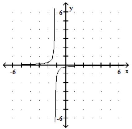  Graph the rational function. - f(x) =\frac{-1}{-5-4 x}     A)     B)     C)    D)    