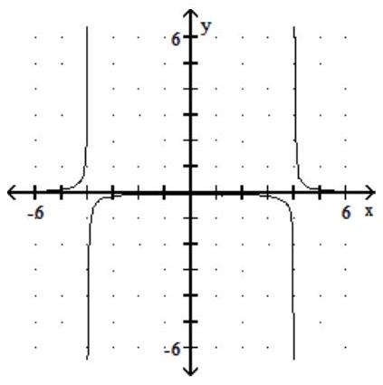  Graph the rational function. - f(x) =\frac{1}{(x+4) (x-4) }     A)     B)     C)     D)    
