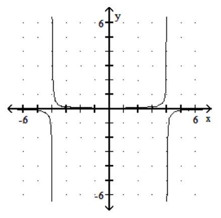  Graph the rational function. - f(x) =\frac{1}{(x+4) (x-4) }     A)     B)     C)     D)    