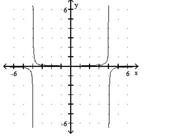  Graph the rational function. - f(x) =\frac{1}{(x+4) (x-4) }     A)     B)     C)     D)    