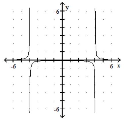  Graph the rational function. - f(x) =\frac{1}{(x+4) (x-4) }     A)     B)     C)     D)    