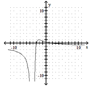  Graph the rational function. - f(x) =\frac{(x+2) (x-3) }{(x-4) ^{2}}     A)     B)     C)     D)    