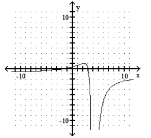  Graph the rational function. - f(x) =\frac{(x+2) (x-3) }{(x-4) ^{2}}     A)     B)     C)     D)    