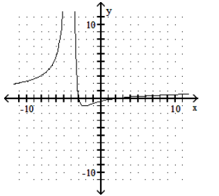  Graph the rational function. - f(x) =\frac{(x+2) (x-3) }{(x-4) ^{2}}     A)     B)     C)     D)    