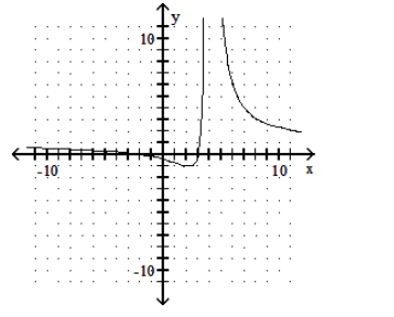  Graph the rational function. - f(x) =\frac{(x+2) (x-3) }{(x-4) ^{2}}     A)     B)     C)     D)    