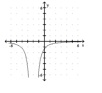  Graph the rational function. - f(x) =\frac{2}{(x-5) ^{2}}     A)     B)     C)     D)    