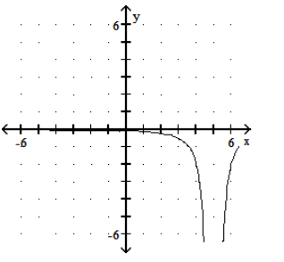  Graph the rational function. - f(x) =\frac{2}{(x-5) ^{2}}     A)     B)     C)     D)    