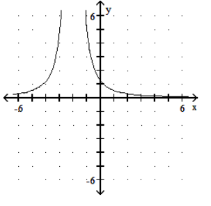  Graph the rational function. - f(x) =\frac{2}{(x-5) ^{2}}     A)     B)     C)     D)    