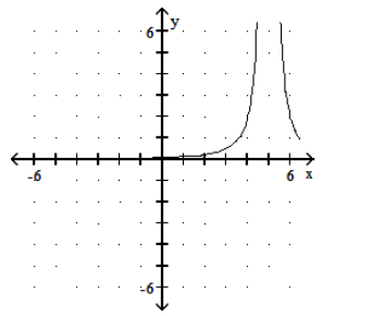  Graph the rational function. - f(x) =\frac{2}{(x-5) ^{2}}     A)     B)     C)     D)    