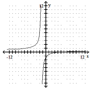  Graph the rational function. - f(x) =\frac{2 x-4}{2 x+3}     A)     B)     C)    D)    