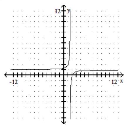  Graph the rational function. - f(x) =\frac{2 x-4}{2 x+3}     A)     B)     C)    D)    