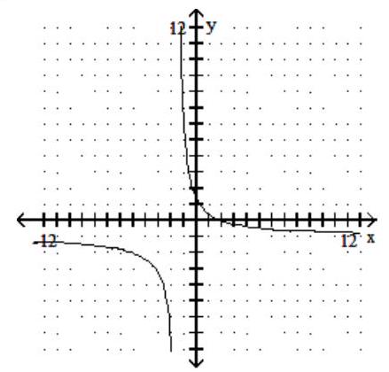  Graph the rational function. - f(x) =\frac{2 x-4}{2 x+3}     A)     B)     C)    D)    
