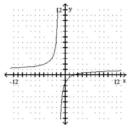  Graph the rational function. - f(x) =\frac{2 x-4}{2 x+3}     A)     B)     C)    D)    