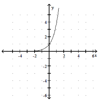 <strong>Graph the function. - f(x)=4^{x} </strong> A) B) C) D)