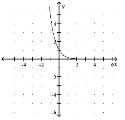 <strong>Graph the function. - f(x)=\left(\frac{1}{5}\right)^{x} </strong> A) B) C) D)