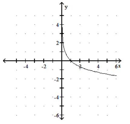  Graph the function. - y=\log _{3} x     A)     B)     C)     D)    