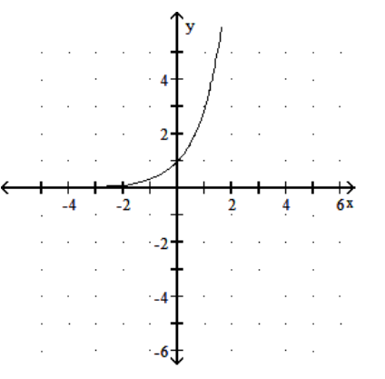  Graph the function. - y=\log _{3} x     A)     B)     C)     D)    
