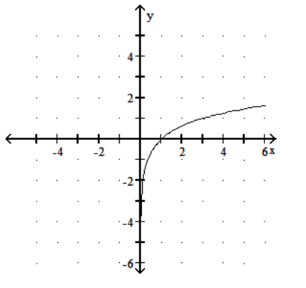  Graph the function. - y=\log _{3} x     A)     B)     C)     D)    
