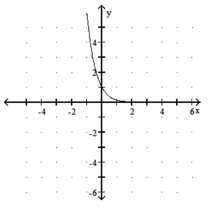  Graph the function. - y=\log _{1 / 6} x     A)     B)     C)     D)    