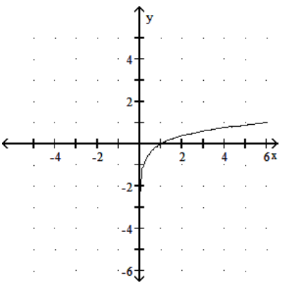  Graph the function. - y=\log _{1 / 6} x     A)     B)     C)     D)    