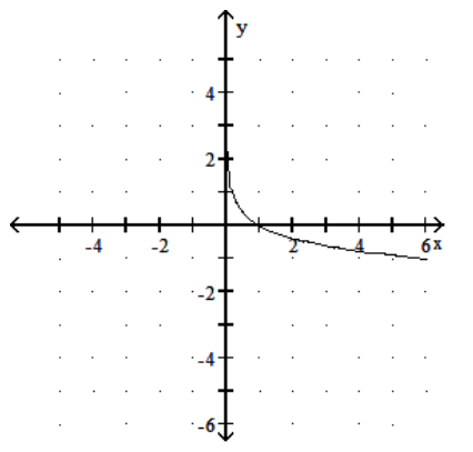 Graph the function. - y=\log _{1 / 6} x     A)     B)     C)     D)    