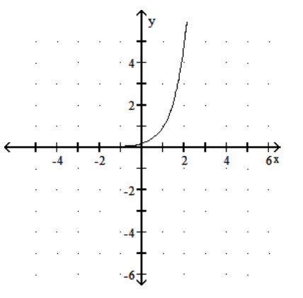  Graph the function. - y=\log _{5}(x-1)      A)     B)     C)     D)    