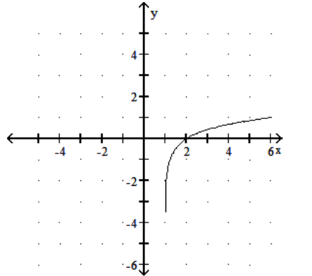  Graph the function. - y=\log _{5}(x-1)      A)     B)     C)     D)    