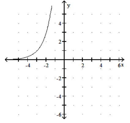  Graph the function. - y=\log 3 x+3     A)     B)     C)     D)    