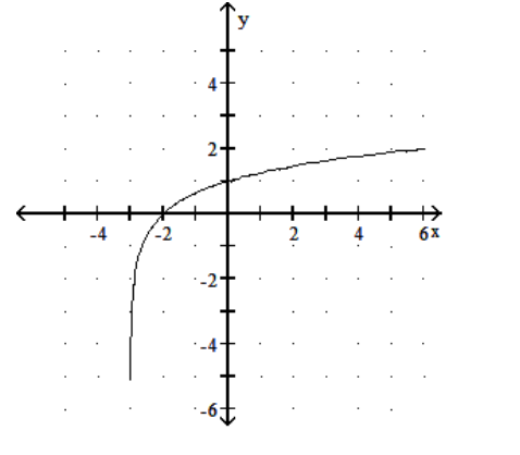  Graph the function. - y=\log 3 x+3     A)     B)     C)     D)    
