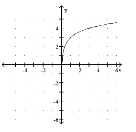  Graph the function. - y=\log 3 x+3     A)     B)     C)     D)    