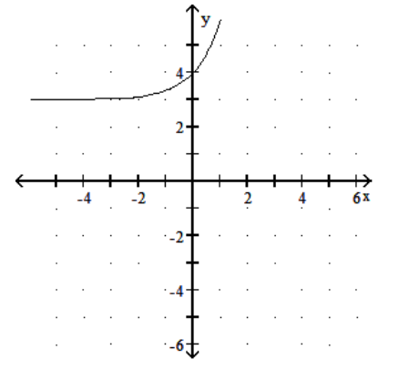 Graph the function. - y=\log 3 x+3     A)     B)     C)     D)    