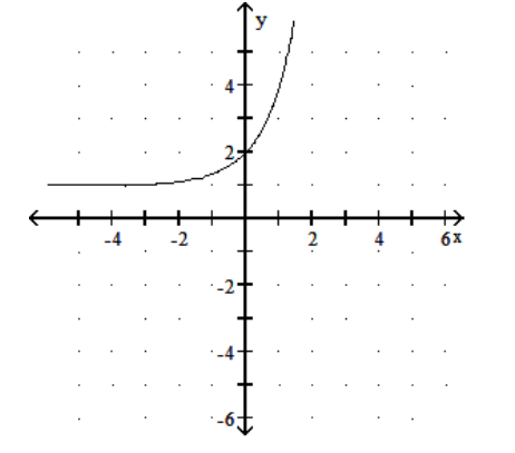  Graph the function. - y=\log _{3}(x+1)      A)     B)     C)     D)    