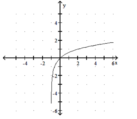  Graph the function. - y=\log _{3}(x+1)      A)     B)     C)     D)    