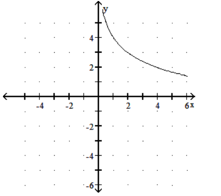  Graph the function. - y=\log 1 / 2(x+4)      A)     B)     C)     D)    