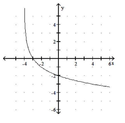  Graph the function. - y=\log 1 / 2(x+4)      A)     B)     C)     D)    