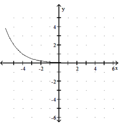  Graph the function. - y=\log 1 / 2(x+4)      A)     B)     C)     D)    