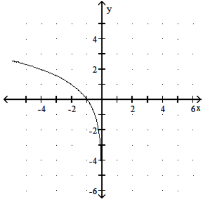  Graph the function. - y=\log _{2}-x     A)     B)     C)     D)    